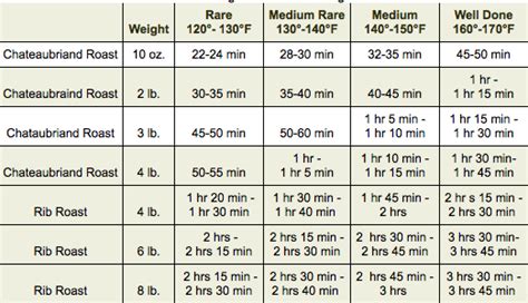 Boneless Prime Rib Cooking Time Chart