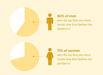 Elderly Loneliness Statistics (2021): Social Isolation Effects