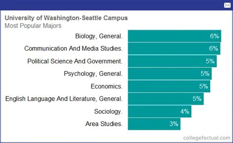 Degree and Majors Offered By University of Washington - Seattle Campus, Plus Academic Programs ...