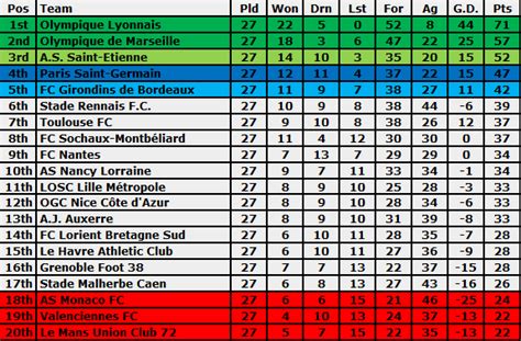 Ligue 1 Table, 3/1/09 | Curtisimo's a Football Manager?!