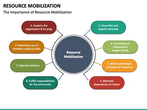 Resource Mobilization PowerPoint and Google Slides Template | Resources, Cover page template ...