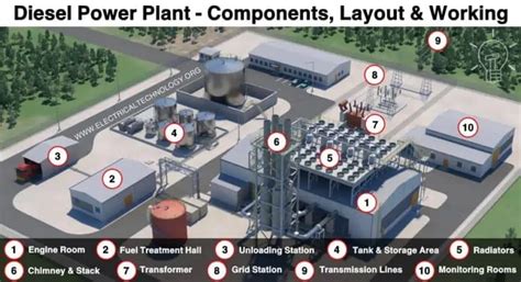 Diesel Power Plant - Components, Operation and Applications