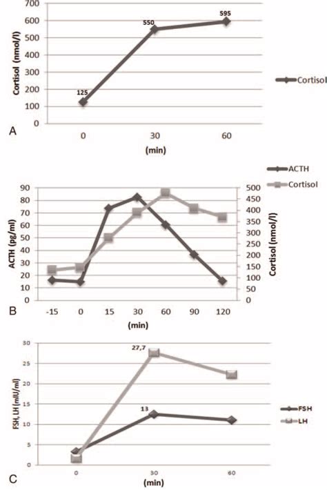 Hormone test results. (A) ACTH-stimulation test (0.25 mg i.v. bolus).... | Download Scientific ...