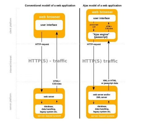 What Is Ajax and How It Works