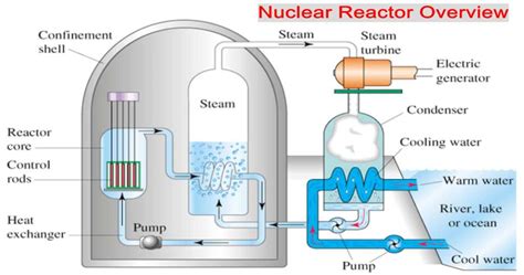 Nuclear Reactor Overview - Chemical Engineering World