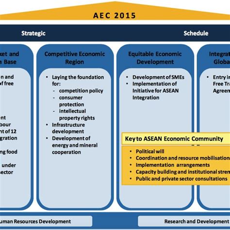 Four Pillars of the ASEAN Economic Community | Download Scientific Diagram