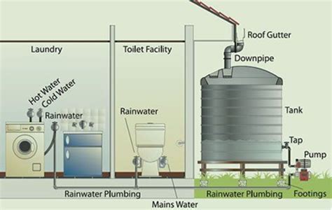 Rainwater Cistern Design