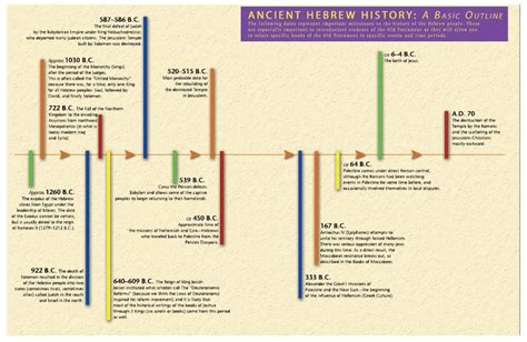 timeline of old testament | old testament timeline activities have ...