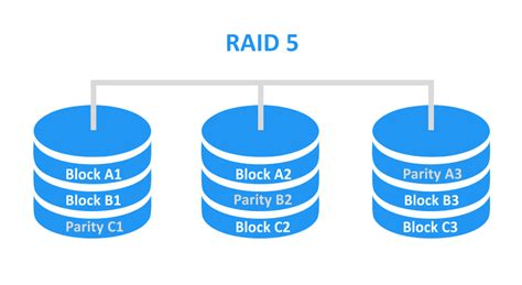 Small and Medium Businesses (SMB) configure their storage arrays in a RAID 5 configuration