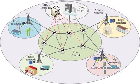 The overview of IoT network framework | Download Scientific Diagram