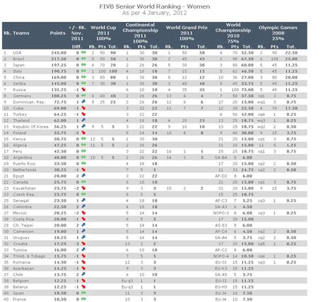 FIVB Volleyball News: 2011& 2012 FIVB World Rankings