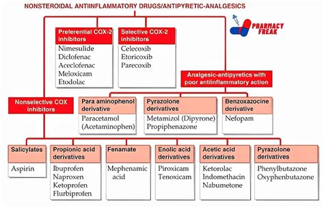 CLASSIFICATION OF NON STEROIDAL ANTI INFLAMMATORY DRUGS - Pharmacy Freak