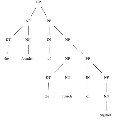 Syntax Tree Diagram Examples