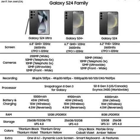 三星Samsung Galaxy S24系列全球规格曝光：Ultra独占骁龙8Gen3超频版处理器| 科技讯