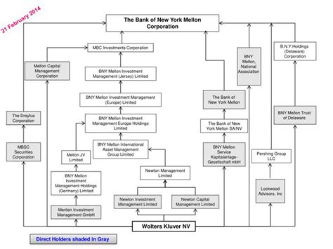 PPT - The Bank of New York Mellon Corporation PowerPoint Presentation, free download - ID:3261632