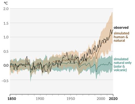 7. Models – Introduction to Climate Science