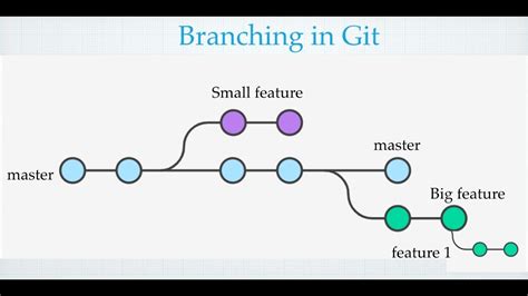 GIT - All about branching in GIT #GIT #GitHub #GitLab - YouTube