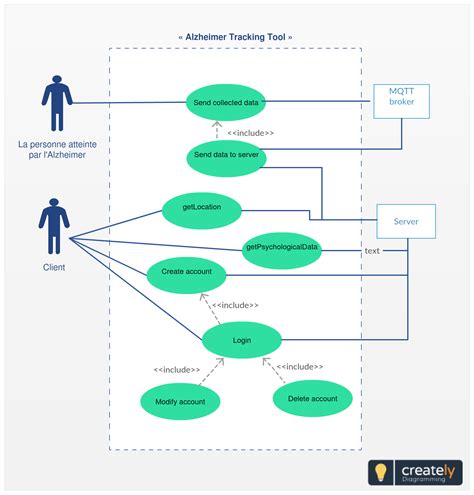 Online use case diagram editor - digmfase