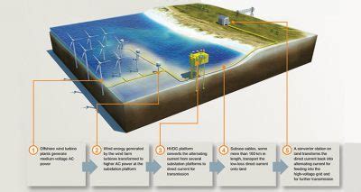 Offshore Wind Farm Components & Construction Process - CNBM Wind Turbine Tower