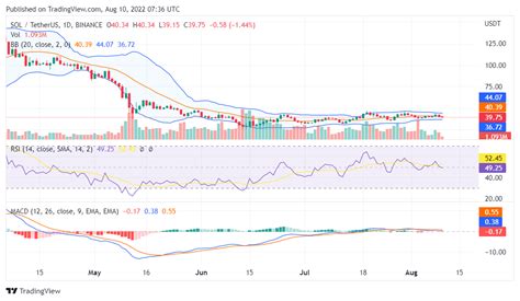 Solana breaks below $40: What to expect?