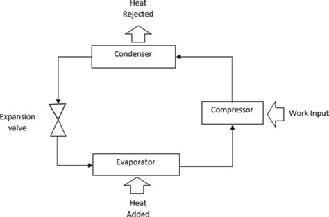 Vapour compression refrigeration system | Download Scientific Diagram