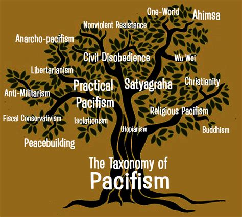 The Taxonomy of Pacifism | Pacifism21.org