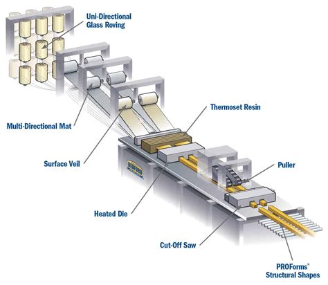 The Pultrusion Process | How Pultrusion Works (Pultruded Profiles)