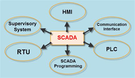 SCADA System Architecture, Types and Applications