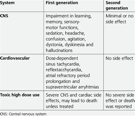 Side effects of H1 antihistamines 82 | Download Table