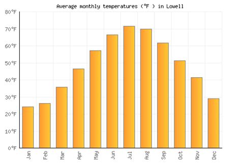 Lowell Weather averages & monthly Temperatures | United States | Weather-2-Visit