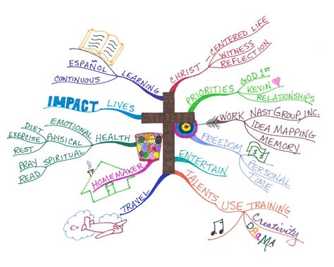 Contoh Dream Mapping Mahasiswa - IMAGESEE