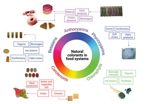 Natural colorants in food systems. Figures reprinted from Abdel-Moemin... | Download Scientific ...