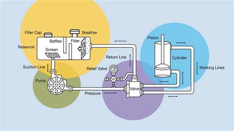 How It Works - Hydraulic Systems