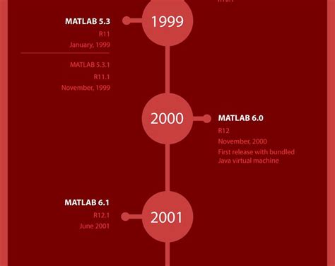 History of MATLAB [Infogrpahic] - Best Infographics