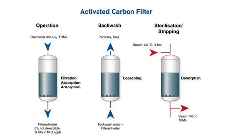 Carbon filter- Activated carbon filter