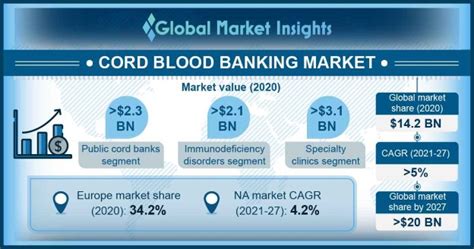 Cord Blood Banking Market Size 2021 | Forecast Report 2027