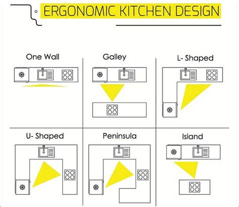 What Are The 6 Types Of Kitchen Layouts | Kitchen cabinet layout ...