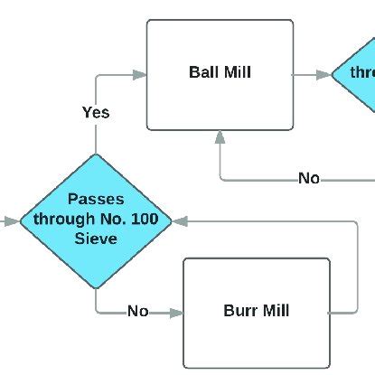 Milling Process Flowchart