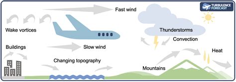 What is turbulence and where does it come from?