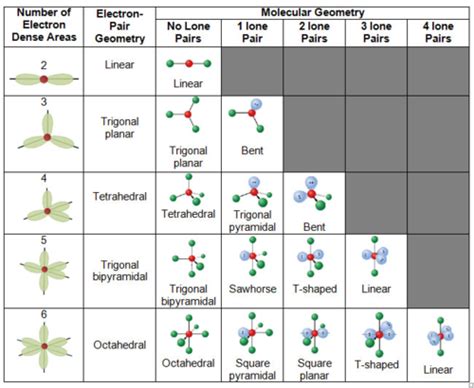 Lesson 2: VSEPR Part II and Chirality Flashcards | Quizlet