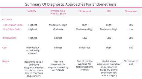 Diagnosing Endometriosis - FertilityIQ