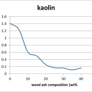 Flexural Strength against Wood Ash Composition. | Download Scientific Diagram