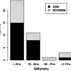 Bathymetry histogram for locations used by satellite-tagged loggerheads (Caretta caretta; n = 39 ...