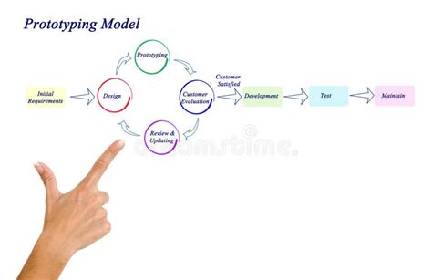 Prototyping Model stock photo. Image of diagram, concept - 94363838