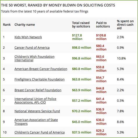 What Are The Top 10 Worst Charities To Donate To