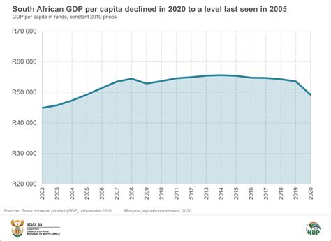 South Africa’s new GDP figures and why they matter | Carletonville Herald