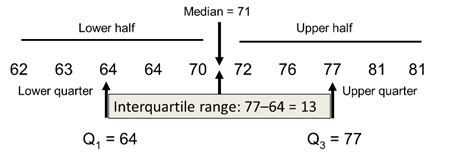 InterQuartile Range (IQR)