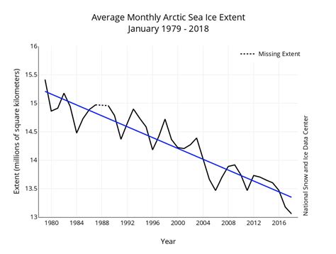 Arctic sea ice lowest on record for January, data centre reports ...