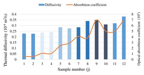 Figure A2-1: Graph regrouping the thermal diffusivity and the optical ...