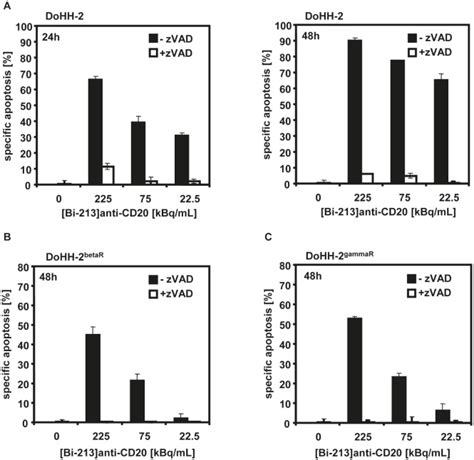 (A,B,C) The CD20-positive (CD20+/+) radiosensitive DoHH-2 (A), the ...